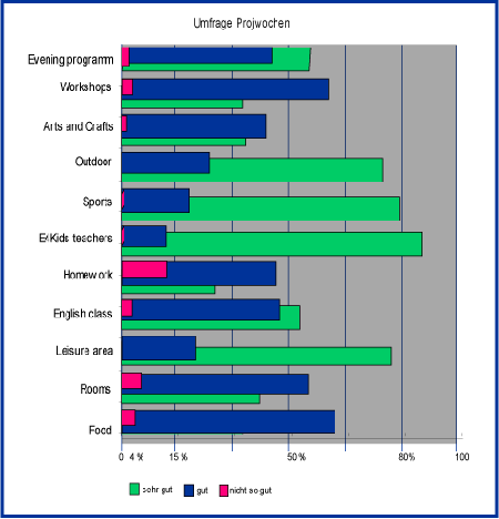 Eltern &uuml;ber unsere Leistungen und Service