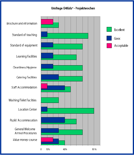 Diagramm Eltern &uuml;ber unsere Leistungen und Service