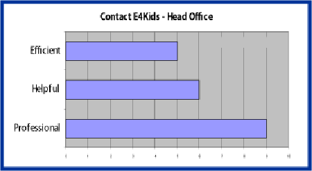 Diagramm Kontakt Büro