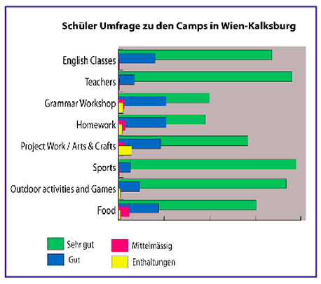 Diagramm der Sch&uuml;lerumfrage