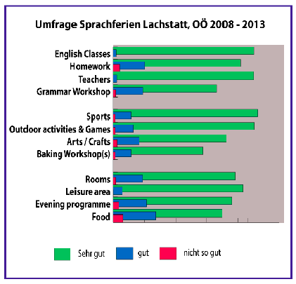Kursteilnehmer &uuml;ber unsere Leistungen und Service
